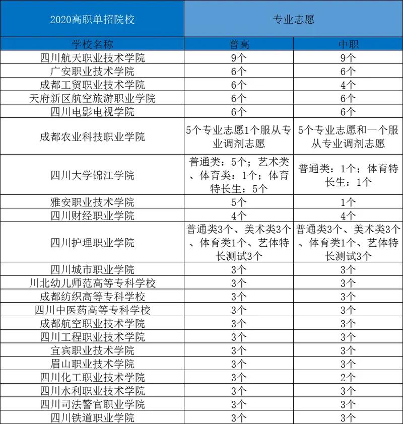 專科志愿可以填幾個(gè)學(xué)校幾個(gè)專業(yè)-圖1
