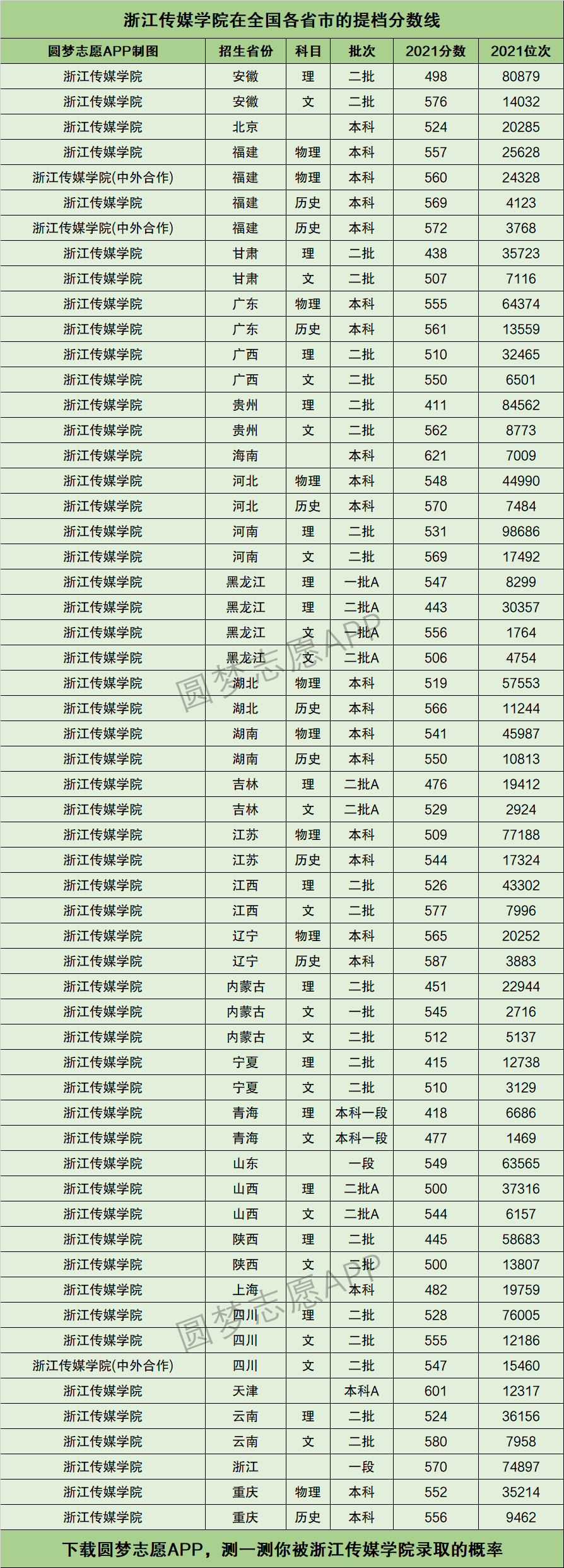 浙江傳媒學院分數線(錄取分)-圖1