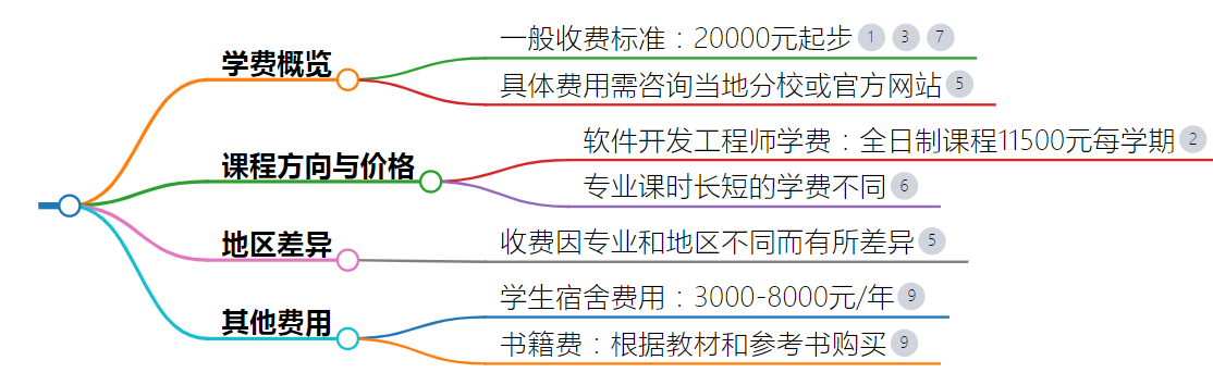 北大青鳥學(xué)費(fèi)多少錢（附價(jià)格表）-圖1