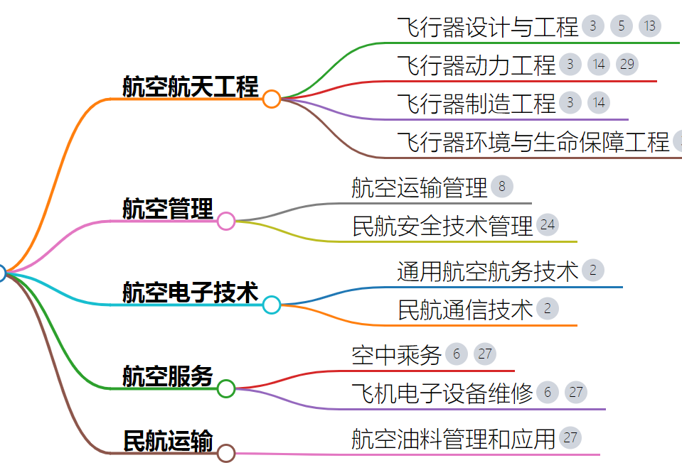 航空最好的5個專業(yè) 張雪峰談空乘專業(yè)-圖1