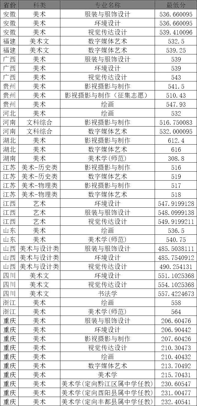 重慶師范大學(xué)錄取分數(shù)線多少 算幾流大學(xué)-圖1