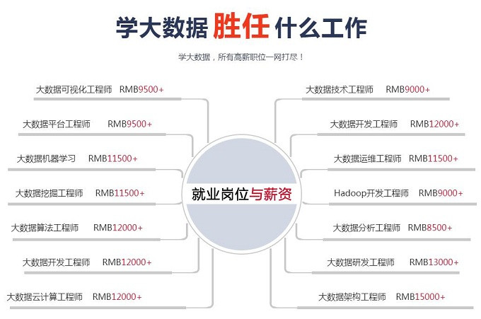 大數(shù)據(jù)培訓(xùn)班出來能就業(yè)嗎-圖1