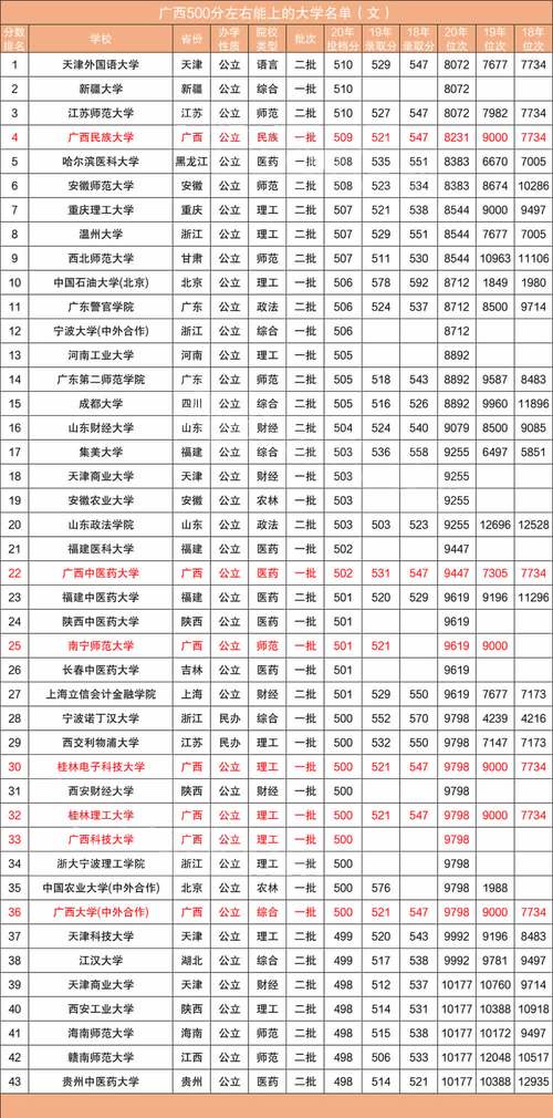 文科560分左右可以上哪些學校？算高嗎？-圖1