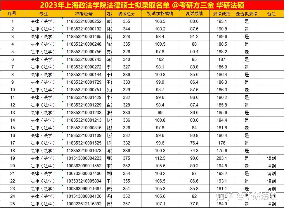 上海政法學(xué)院2024分?jǐn)?shù)線(堪比211嗎)-圖1