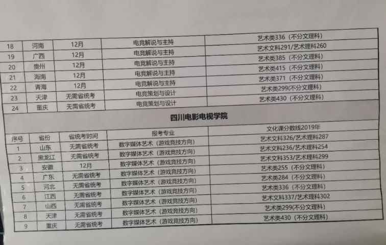 電競(jìng)學(xué)校多少分能考上 分?jǐn)?shù)線多少-圖1