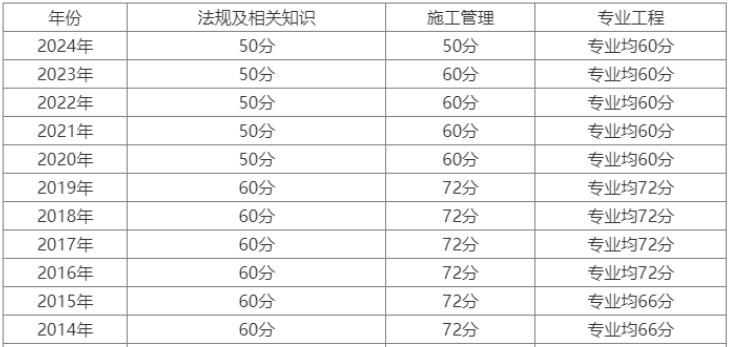 二建管理分數(shù)線(最低分數(shù)線)-圖1