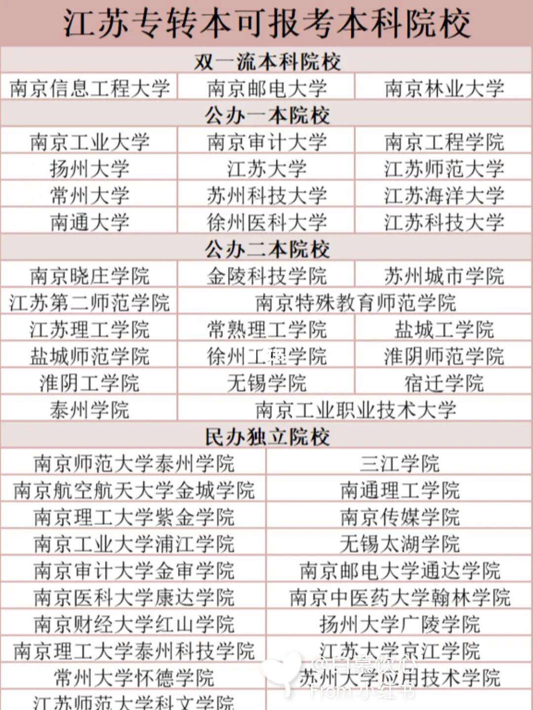 江蘇專轉(zhuǎn)本可以報考哪些大學(xué)-圖1