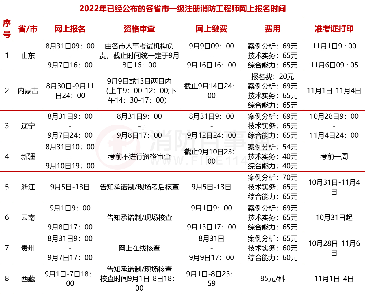 一級消防工程師報名時間2024官網(wǎng)-圖1