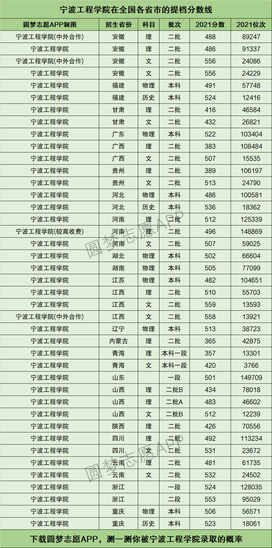 寧波工程學(xué)院分?jǐn)?shù)線-圖1