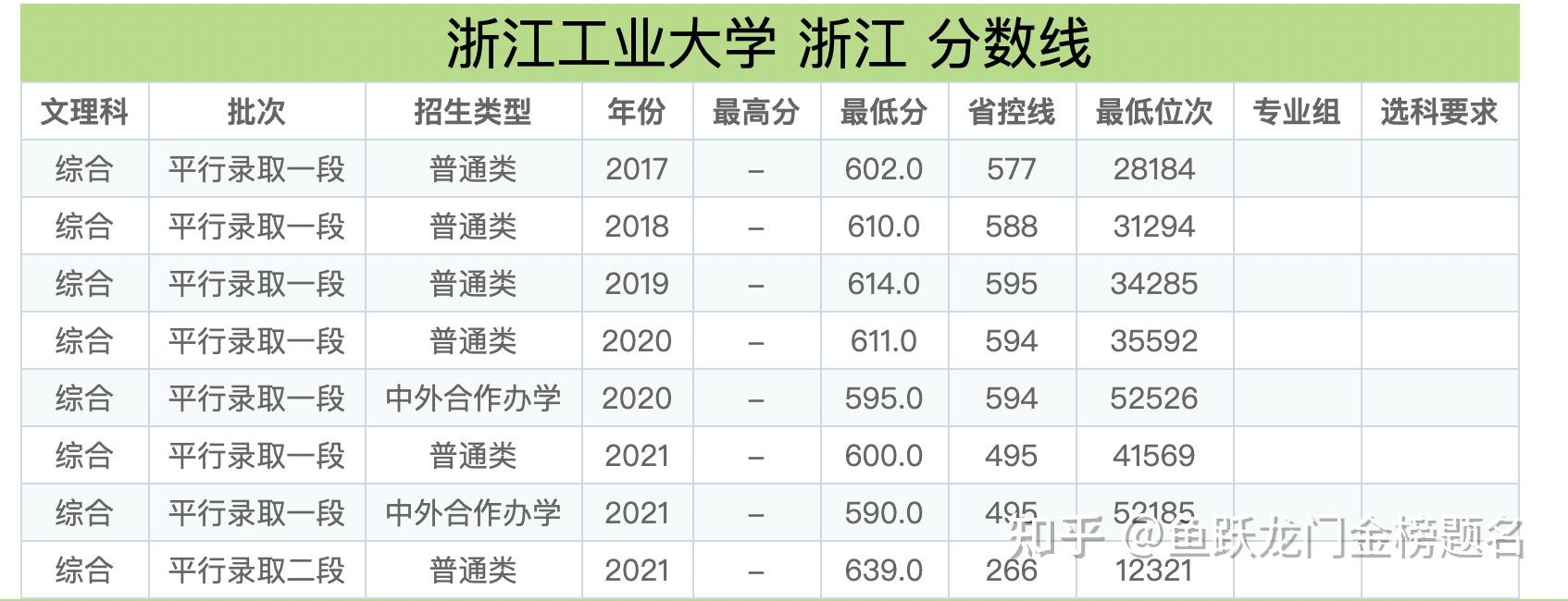 浙江工業大學錄取分數線-圖1