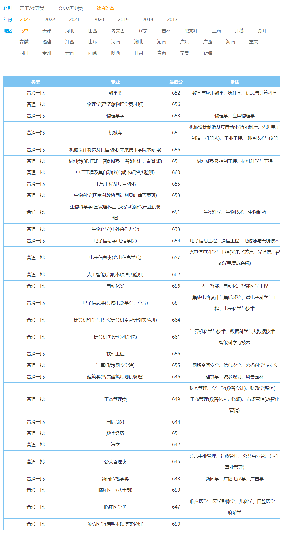 600分能上華中科技大學(xué)嗎(2024華科錄取分?jǐn)?shù)線)-圖1
