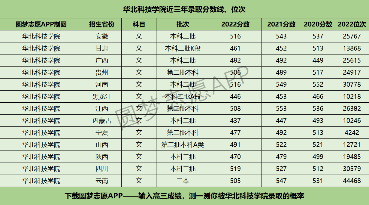 華北科技學(xué)院錄取分數(shù)線(二本大學(xué)排名及分數(shù)線)-圖1