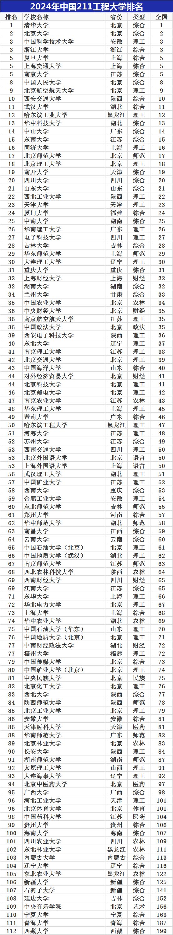 全國前24所名牌大學(xué)(十大大學(xué))-圖1