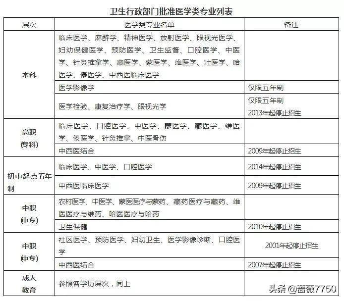 執(zhí)業(yè)助理醫(yī)師資格證報考條件(無學(xué)歷自考)-圖1