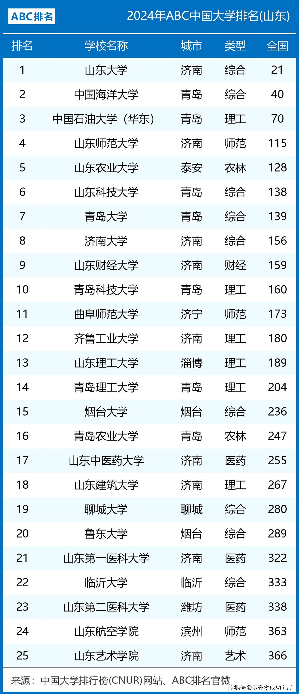 山東最好的二本大學(xué)排名(青島的二本大學(xué)有哪些)-圖1