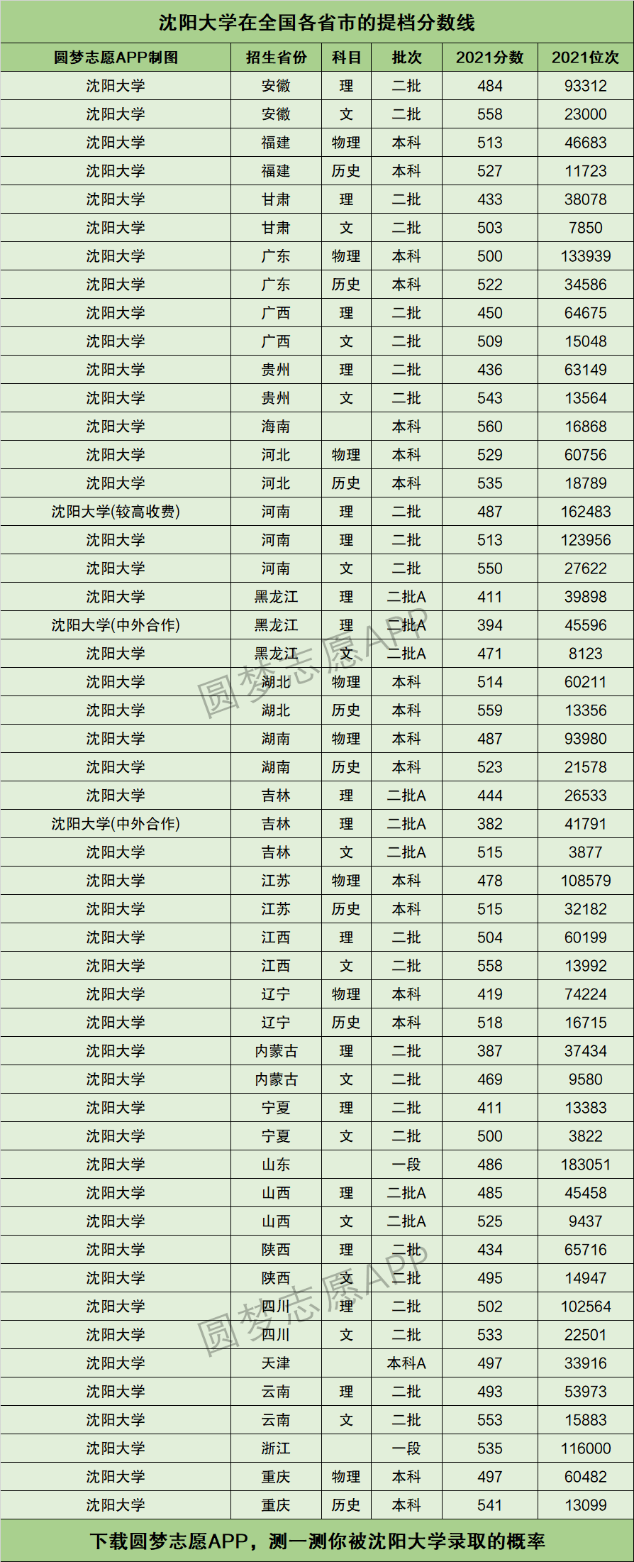 沈陽(yáng)大學(xué)多少分能考上(2024年錄取分?jǐn)?shù)線)-圖1