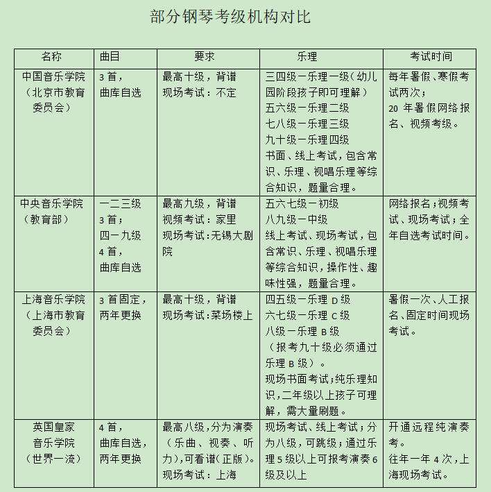 鋼琴考級(jí)一般先考幾級(jí)(普通人幾級(jí)就夠了)-圖1