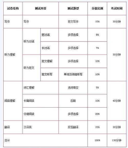 六級(jí)寫作和翻譯滿分是多少分(雅思6.5和六級(jí)哪個(gè)難)-圖1