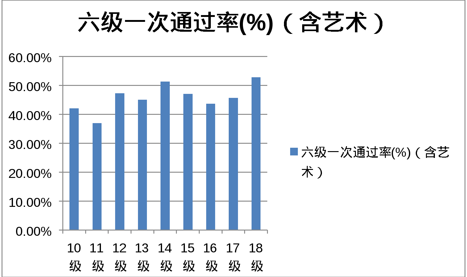 英語六級通過率是多少(各大學統計)-圖1
