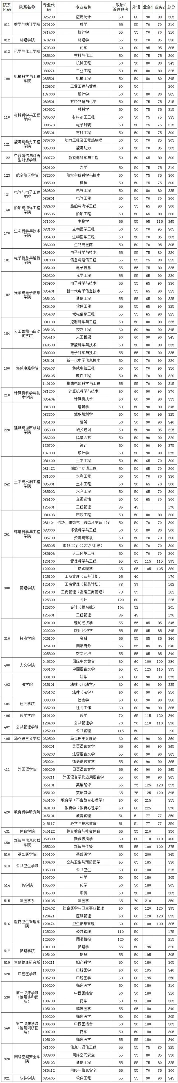 華中科技大學(xué)分?jǐn)?shù)線(qs世界大學(xué)排名)-圖1