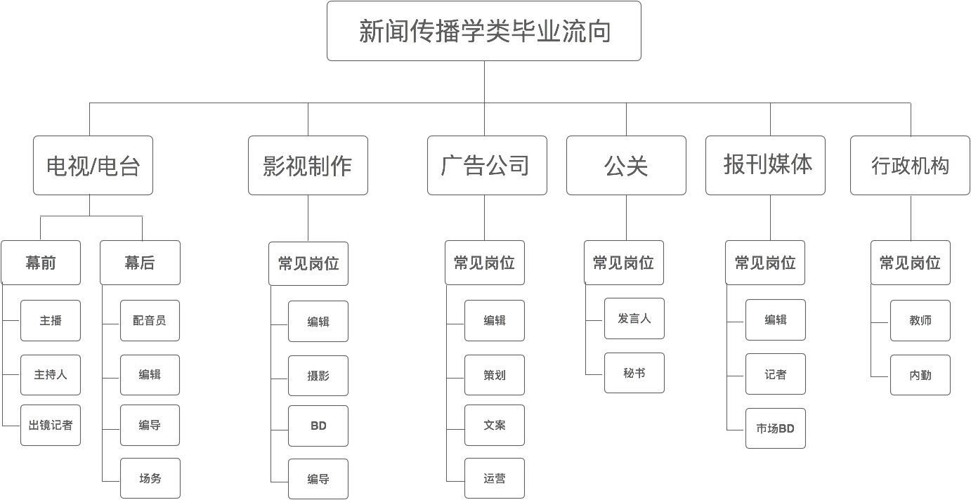 新聞傳播學就業一般是干什么？就業前景如何？-圖1