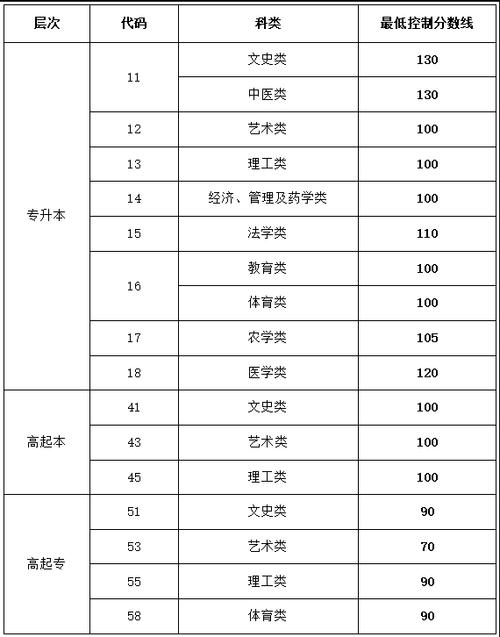 成人高考分?jǐn)?shù)線一般是多少-圖1