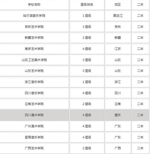 美術(shù)生比較容易考的二本大學(xué)-圖1