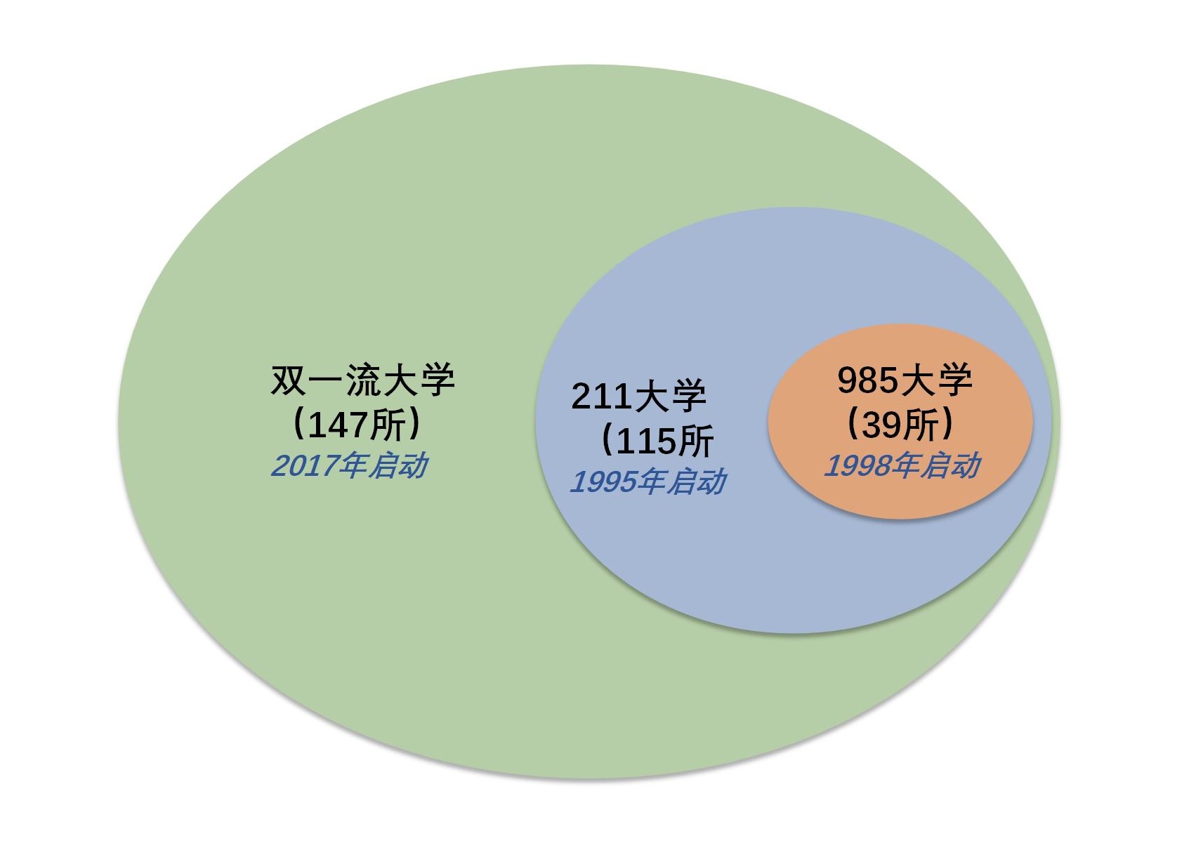 雙一流和211-圖1