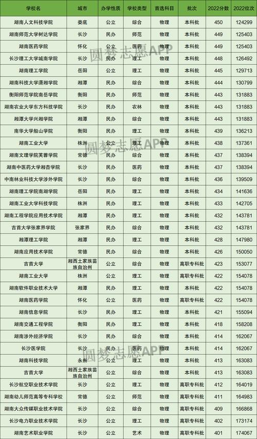 理科450分左右可以上什么大學(xué)-圖1