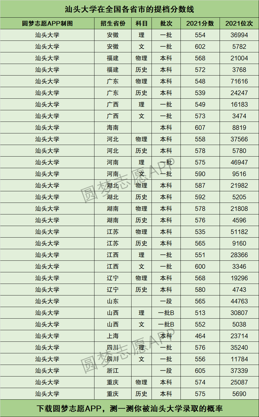 汕頭大學(xué)什么檔次-圖1