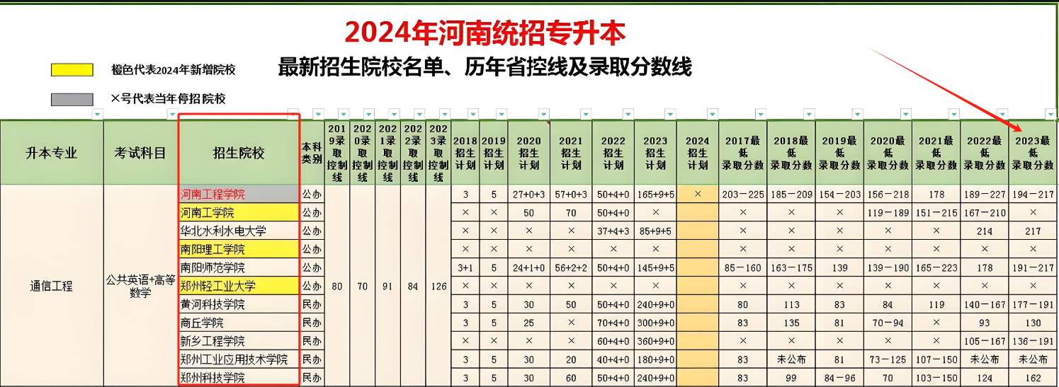 河南專(zhuān)升本考哪幾科計(jì)算機(jī)？成功率高嗎？-圖1