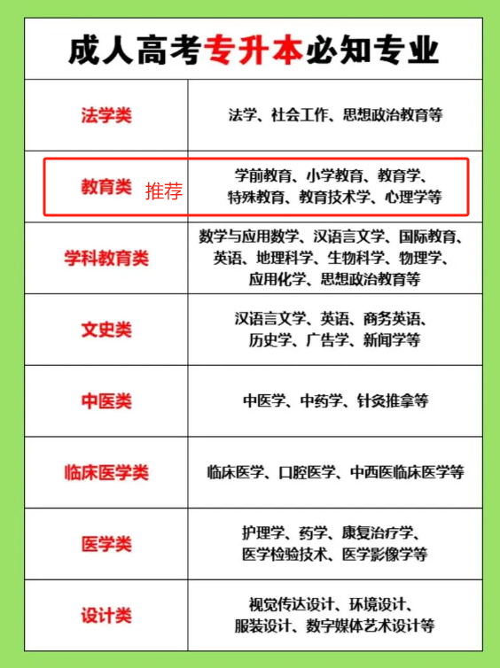 專升本選什么專業比較好？一般多少分穩過？-圖1