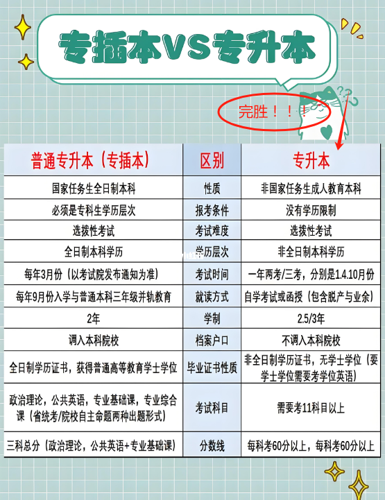 專轉(zhuǎn)本和專升本有什么區(qū)別 哪個(gè)含金量高-圖1