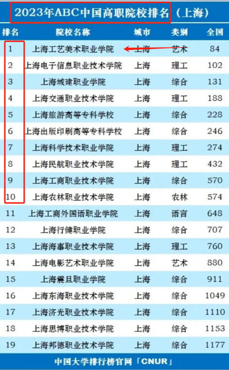 上海職業(yè)學(xué)校排名前十有哪些學(xué)校（附排行榜）-圖1