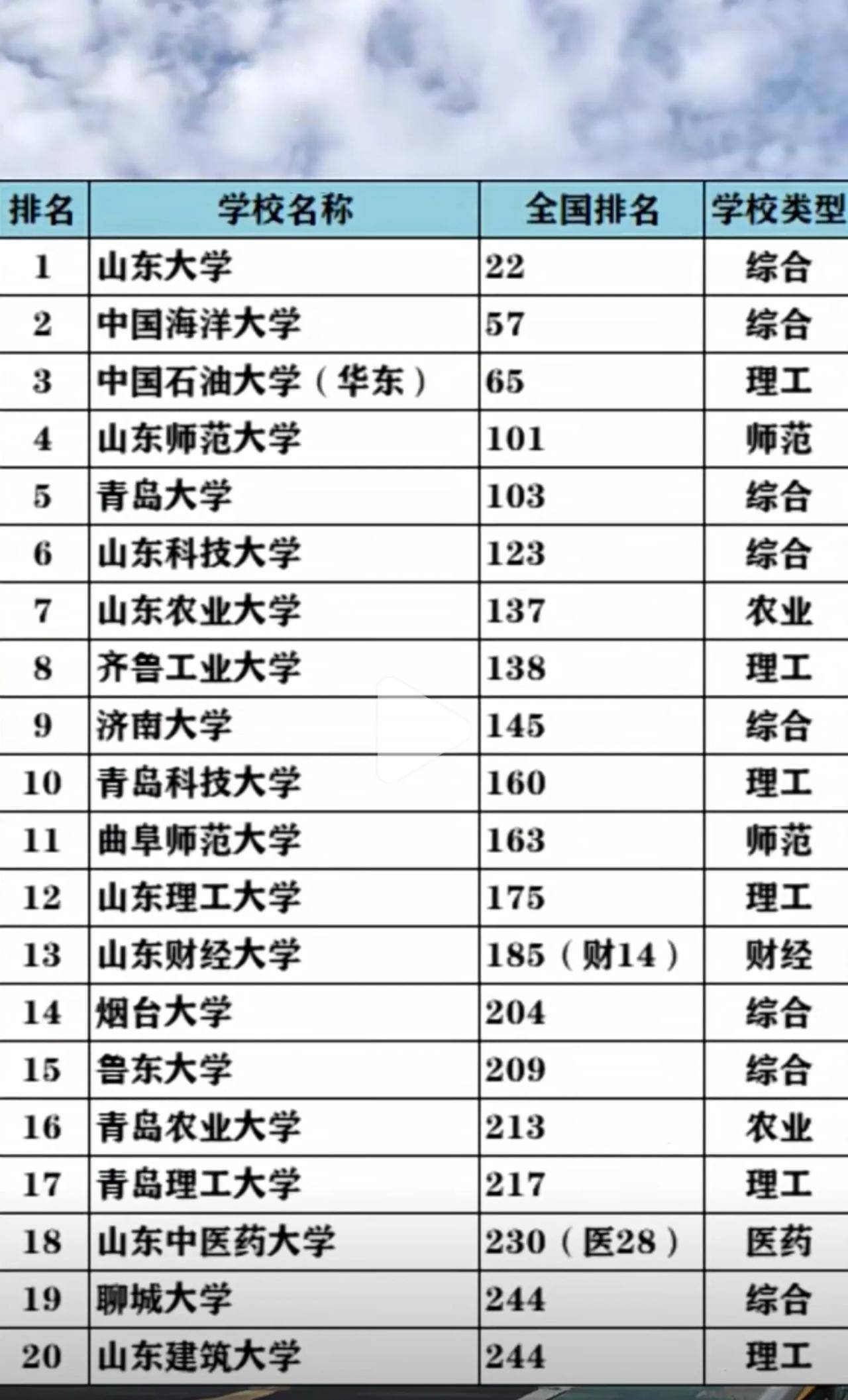 山東大學(xué)哪個系最牛-圖1