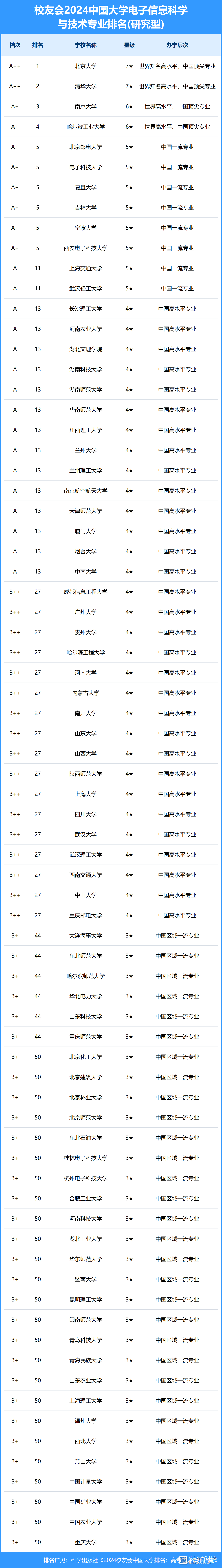 電子信息專業(yè)排名大學(xué)-圖1
