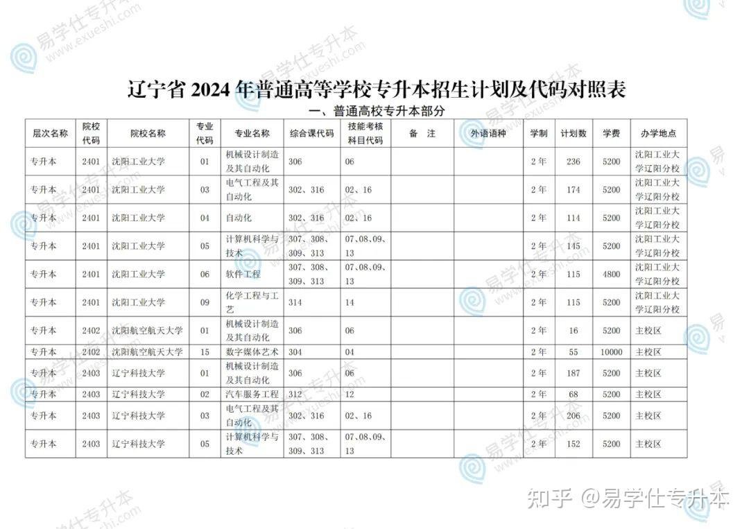 2024年遼寧專升本錄取分數(shù)線-圖1