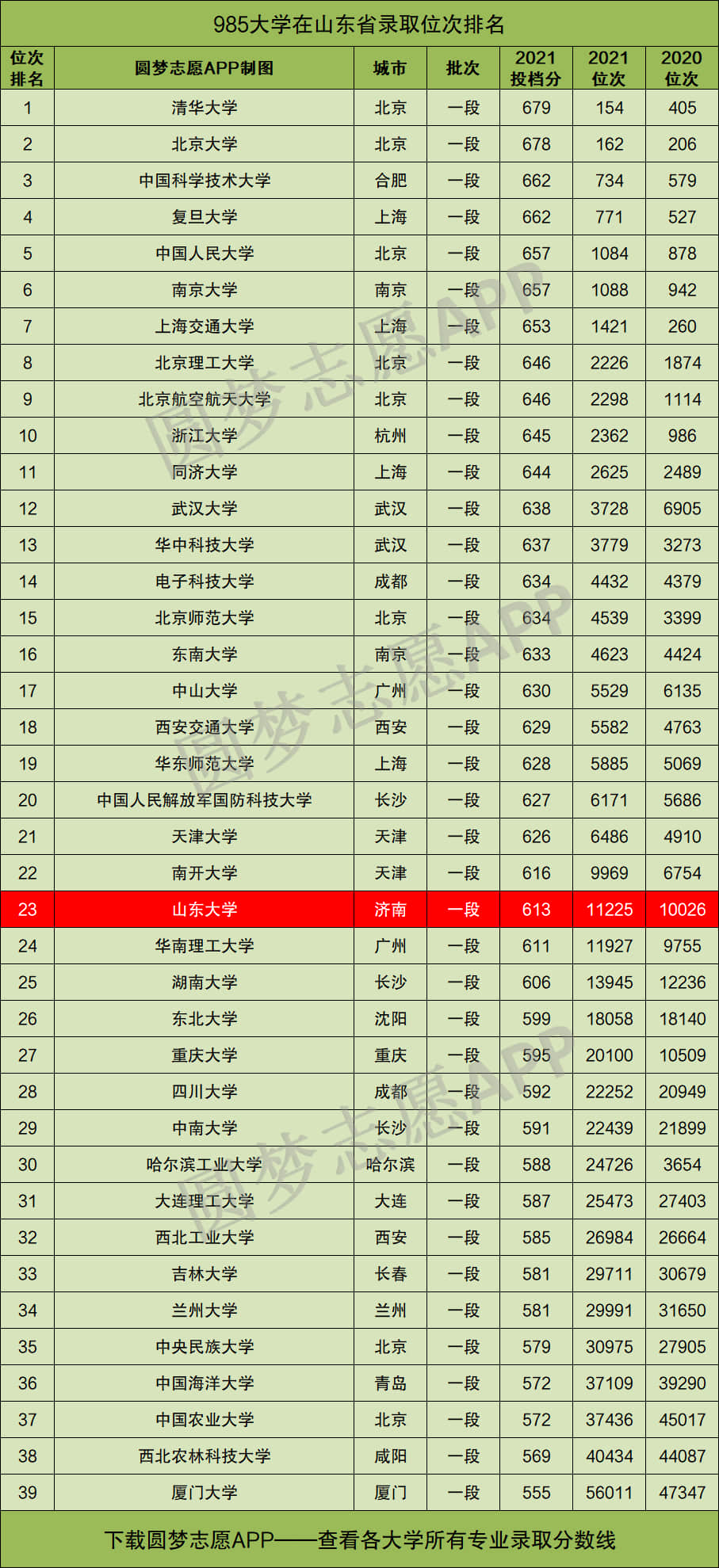 山東大學(xué)算差的985嘛-圖1