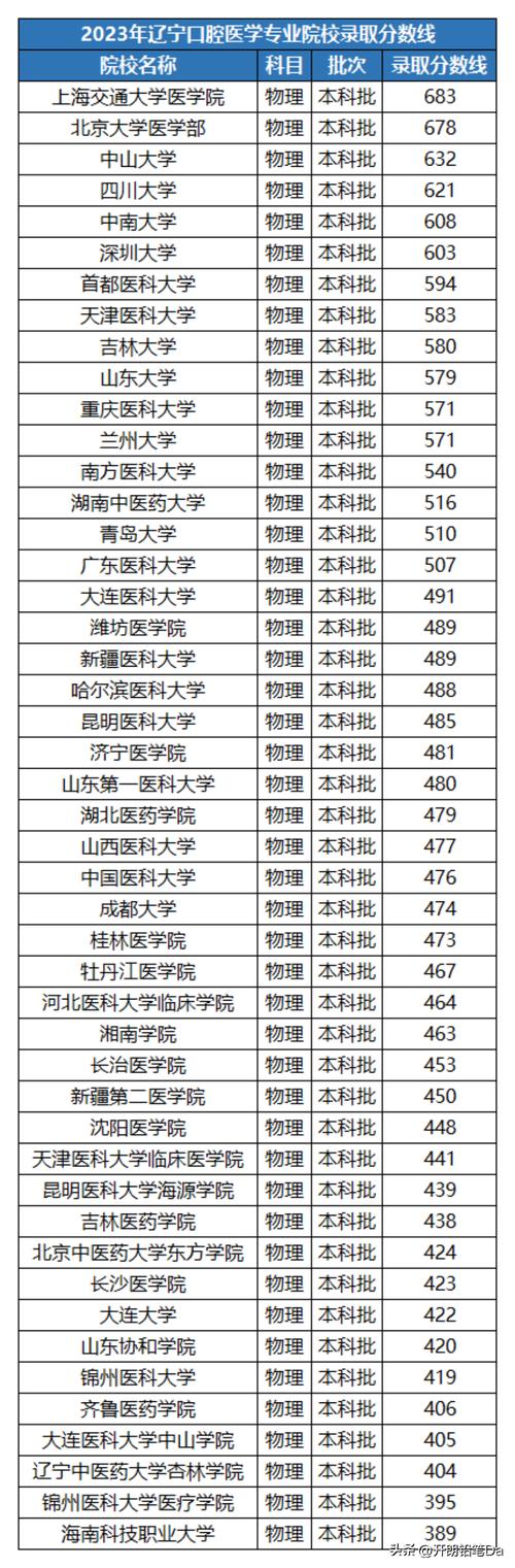 口腔醫(yī)學(xué)錄取分?jǐn)?shù)線最低分的大學(xué)-圖1