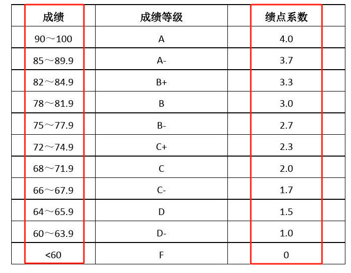 GPA4.0的績(jī)點(diǎn)對(duì)照表3.5是多少分-圖1