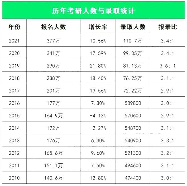 考研報名人數(shù)457萬-圖1