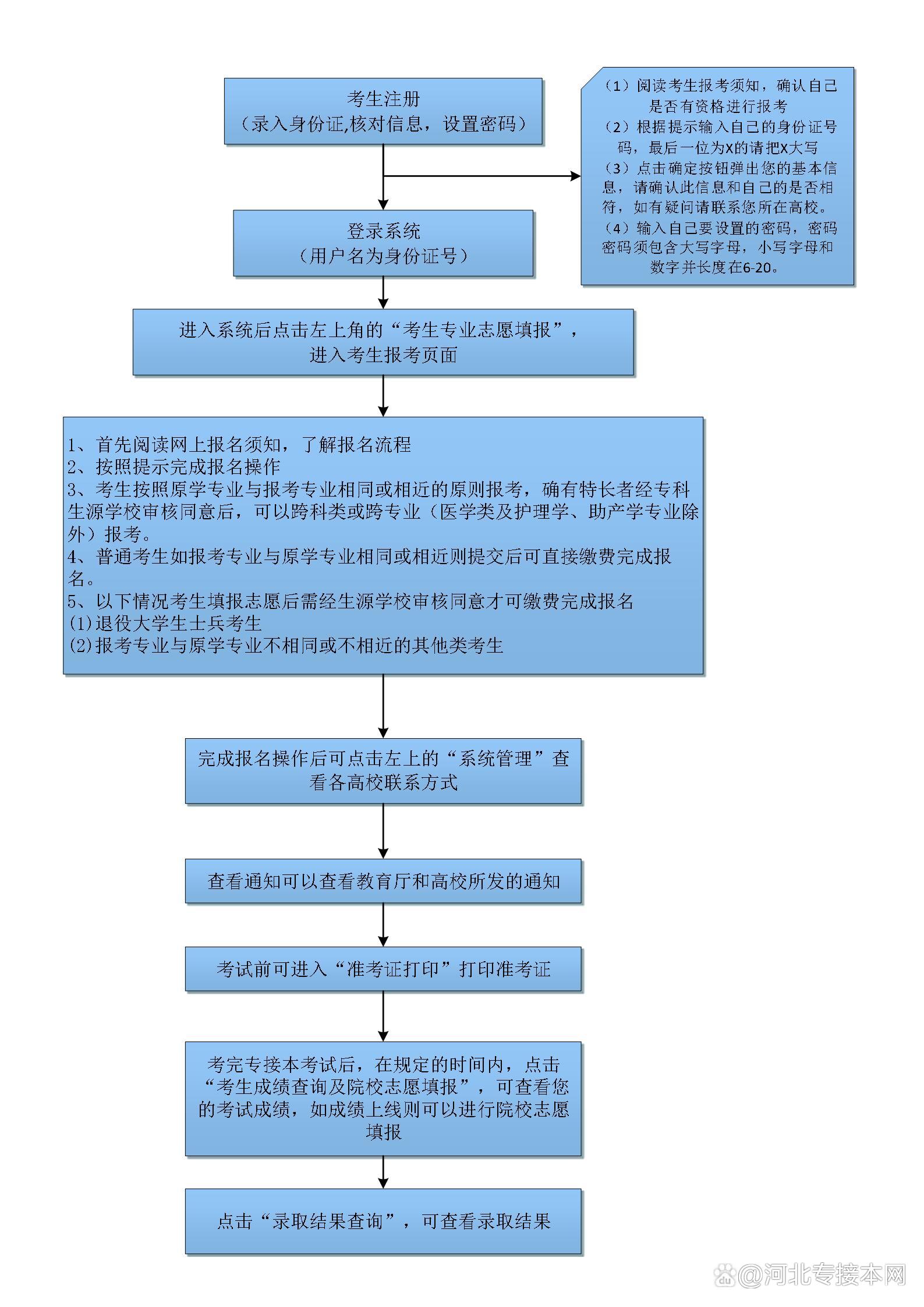 專科學(xué)歷怎么報(bào)名-圖1