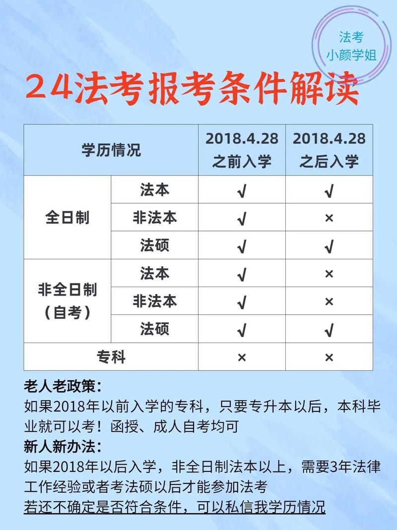 法考報(bào)名條件2024年-圖1