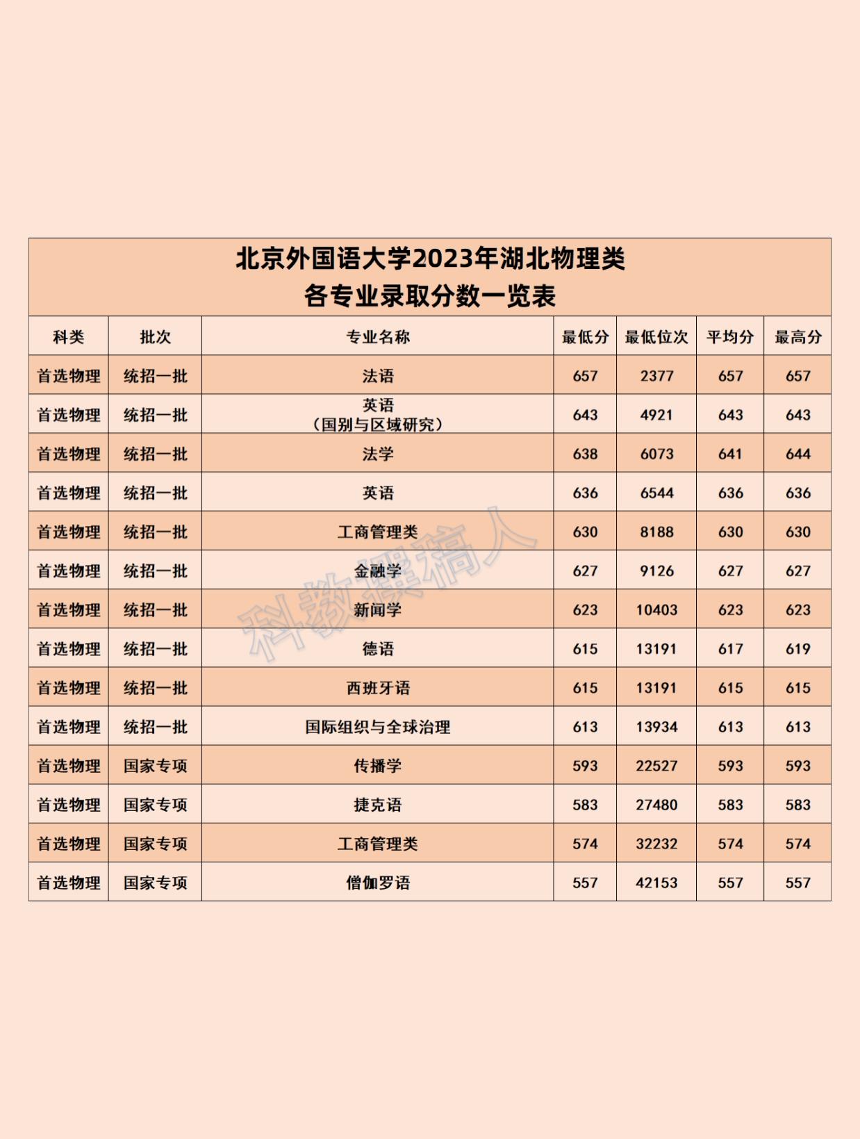 北京外國語分?jǐn)?shù)線-圖1