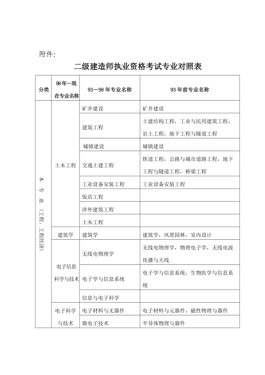 二建哪個專業含金量高-圖1