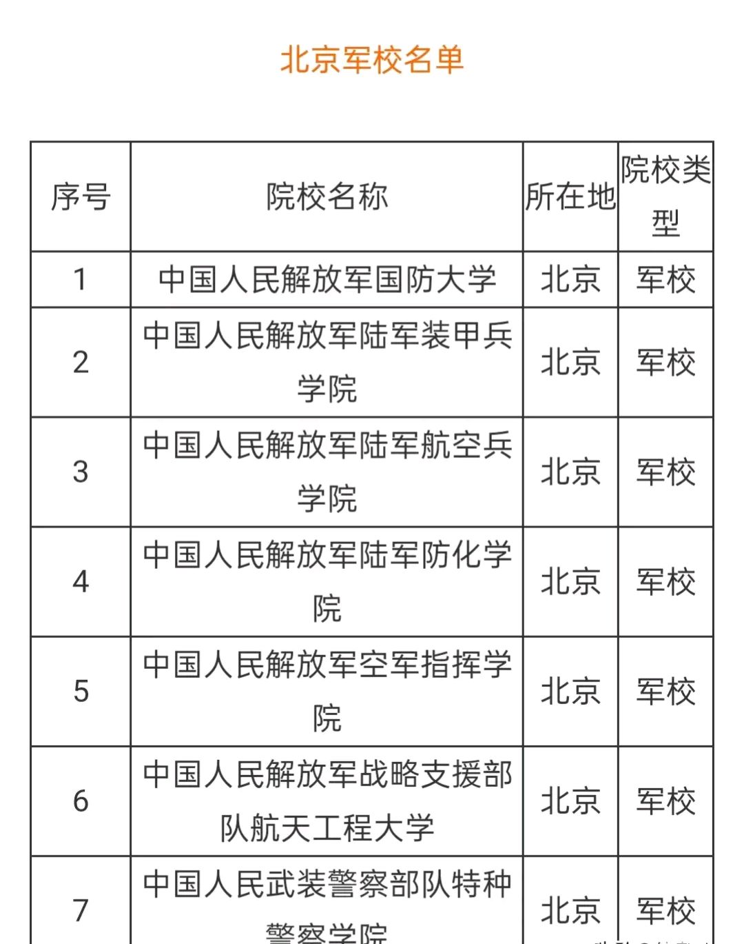 北京軍校有哪些-圖1