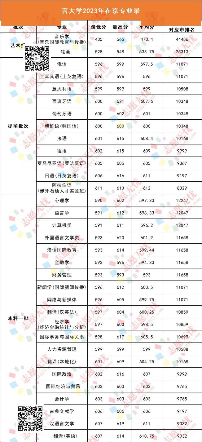 北京語言大學分數線-圖1