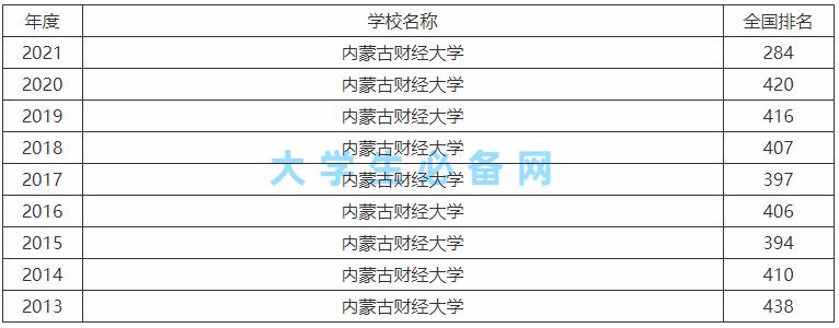 內(nèi)蒙古財(cái)經(jīng)大學(xué)是幾本-圖1