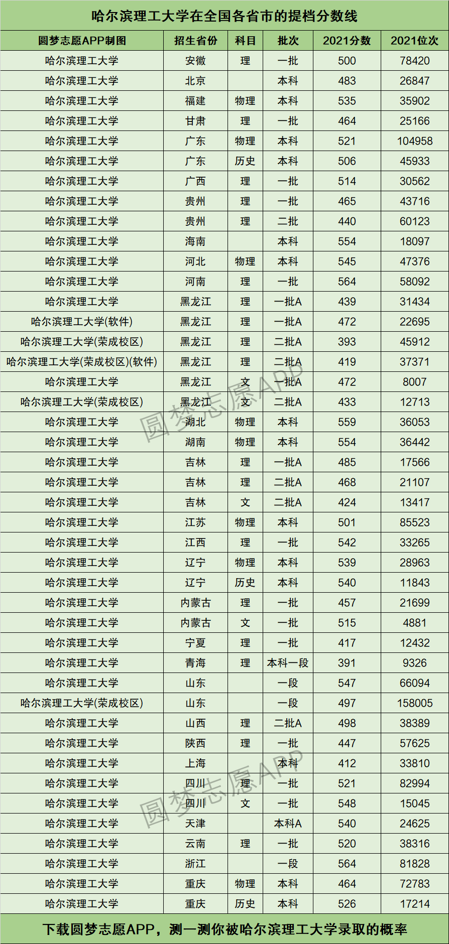 哈爾濱理工大學(xué)分?jǐn)?shù)線(附簡(jiǎn)介及錄取分?jǐn)?shù)線)-圖1