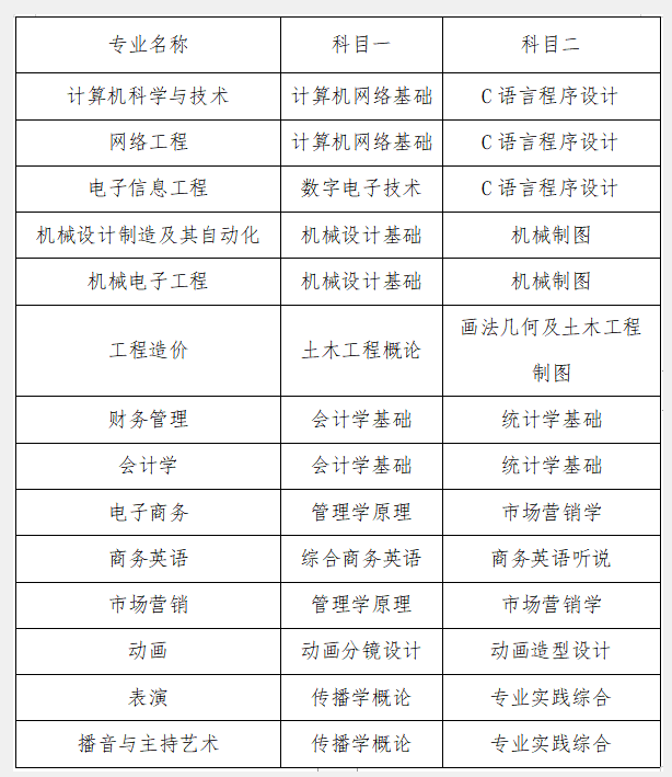 文科專升本考哪些科目-圖1